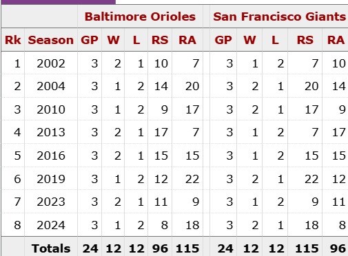 Baltimore Orioles vs San Francisco Giants match player stats: Yearly Records